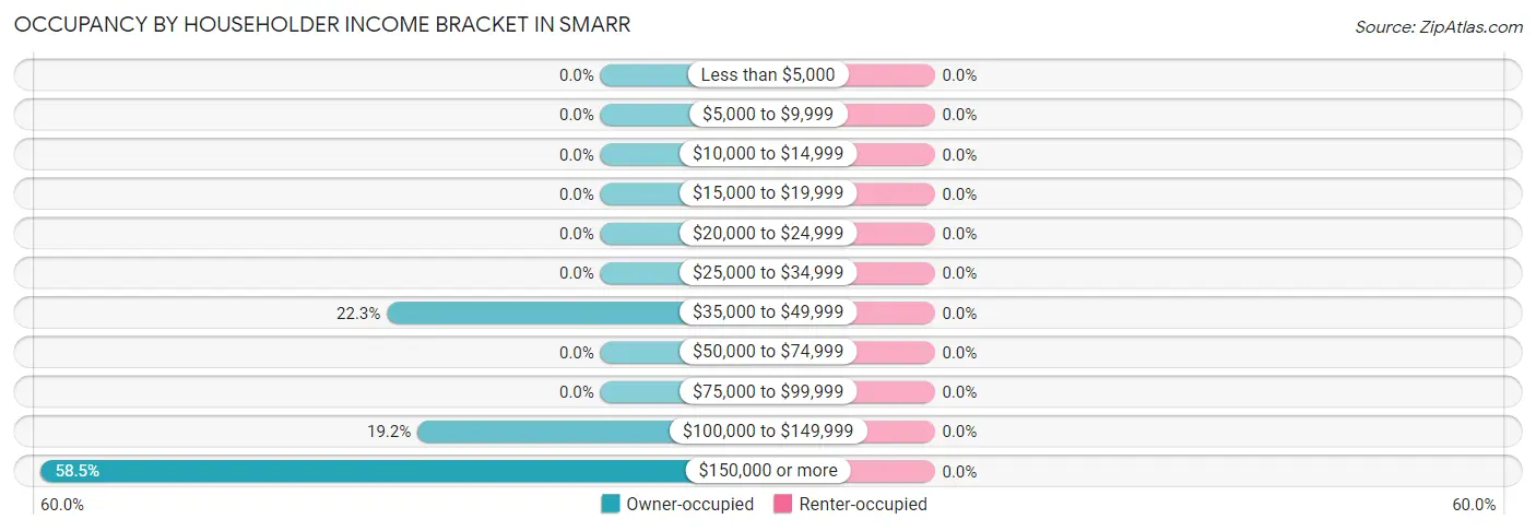Occupancy by Householder Income Bracket in Smarr