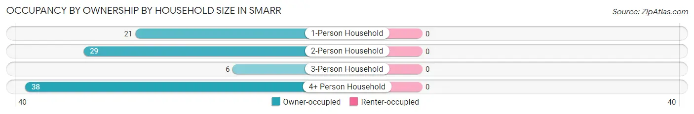 Occupancy by Ownership by Household Size in Smarr