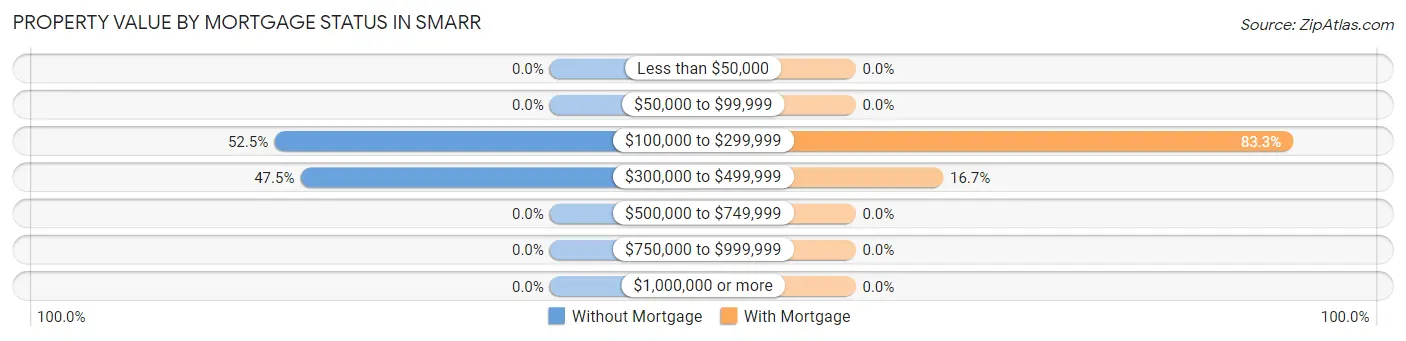Property Value by Mortgage Status in Smarr