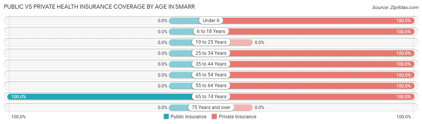Public vs Private Health Insurance Coverage by Age in Smarr