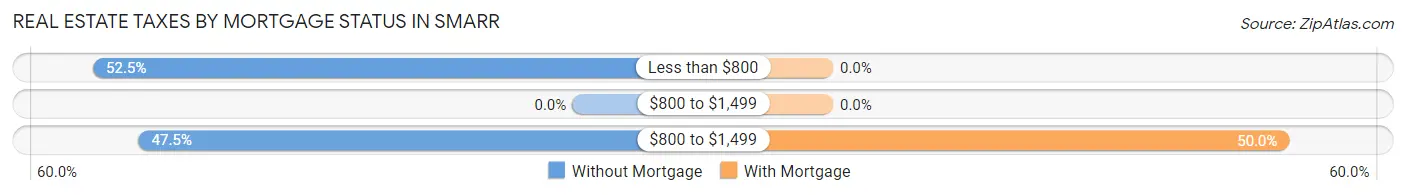 Real Estate Taxes by Mortgage Status in Smarr