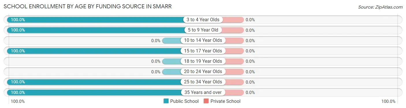 School Enrollment by Age by Funding Source in Smarr
