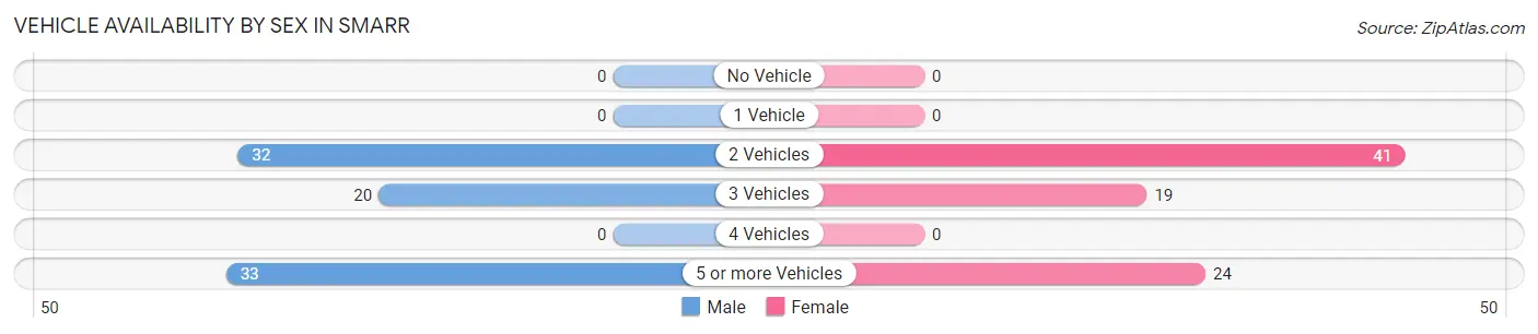 Vehicle Availability by Sex in Smarr