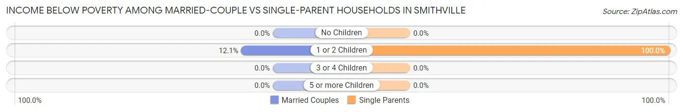 Income Below Poverty Among Married-Couple vs Single-Parent Households in Smithville