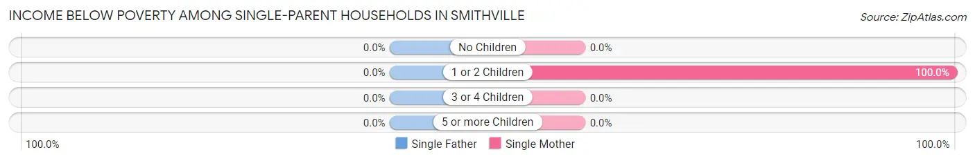 Income Below Poverty Among Single-Parent Households in Smithville