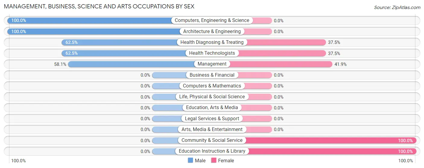 Management, Business, Science and Arts Occupations by Sex in Smithville