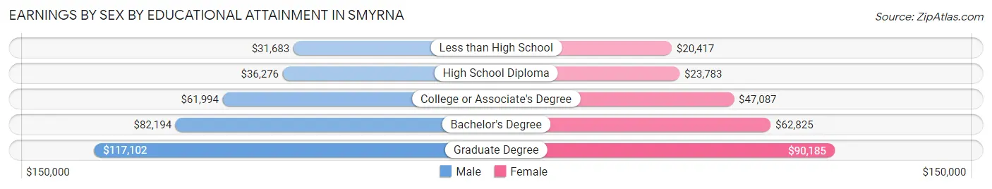 Earnings by Sex by Educational Attainment in Smyrna