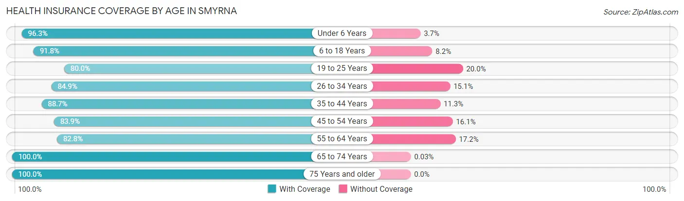 Health Insurance Coverage by Age in Smyrna