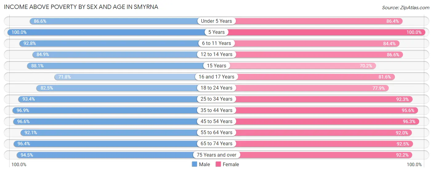 Income Above Poverty by Sex and Age in Smyrna