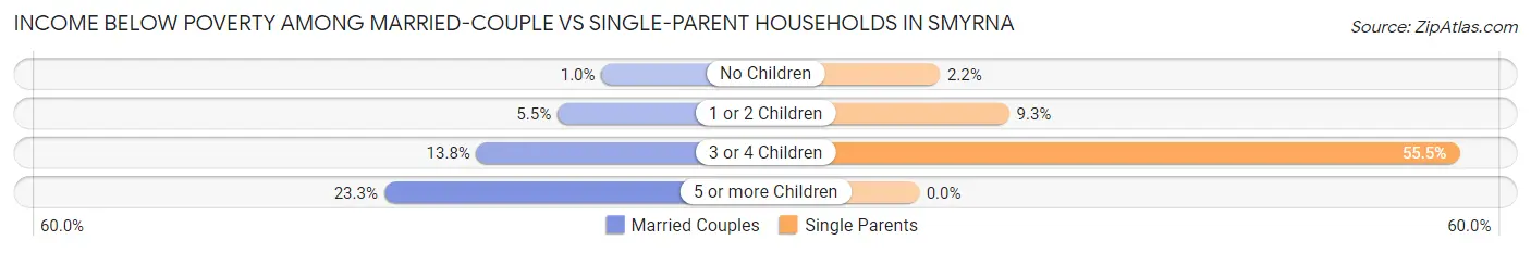 Income Below Poverty Among Married-Couple vs Single-Parent Households in Smyrna