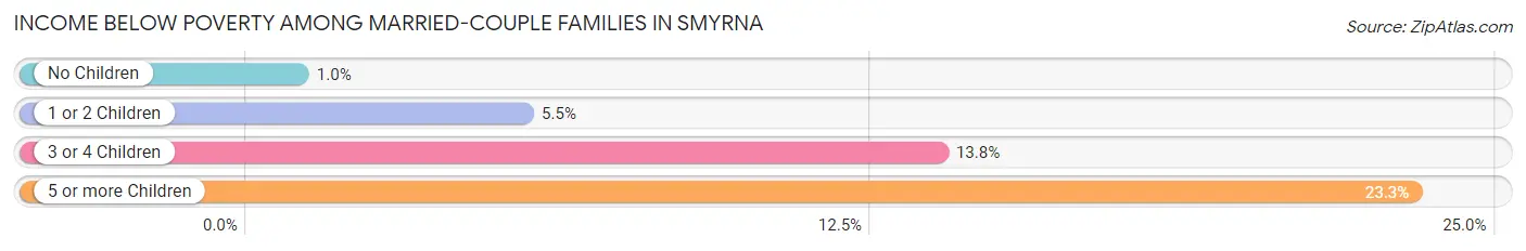 Income Below Poverty Among Married-Couple Families in Smyrna