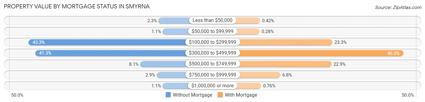 Property Value by Mortgage Status in Smyrna