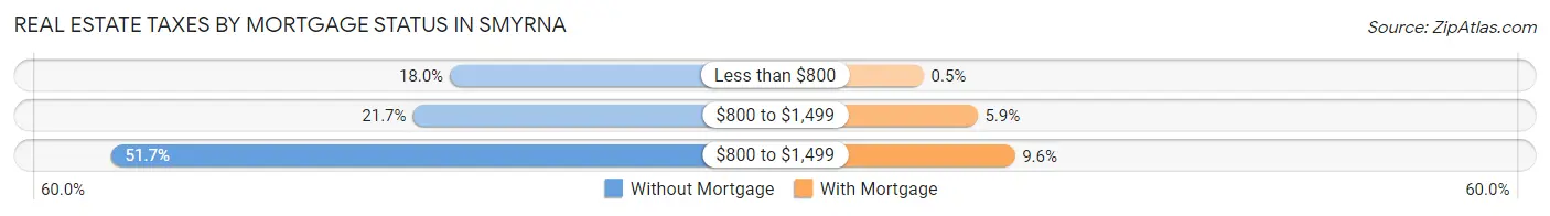 Real Estate Taxes by Mortgage Status in Smyrna