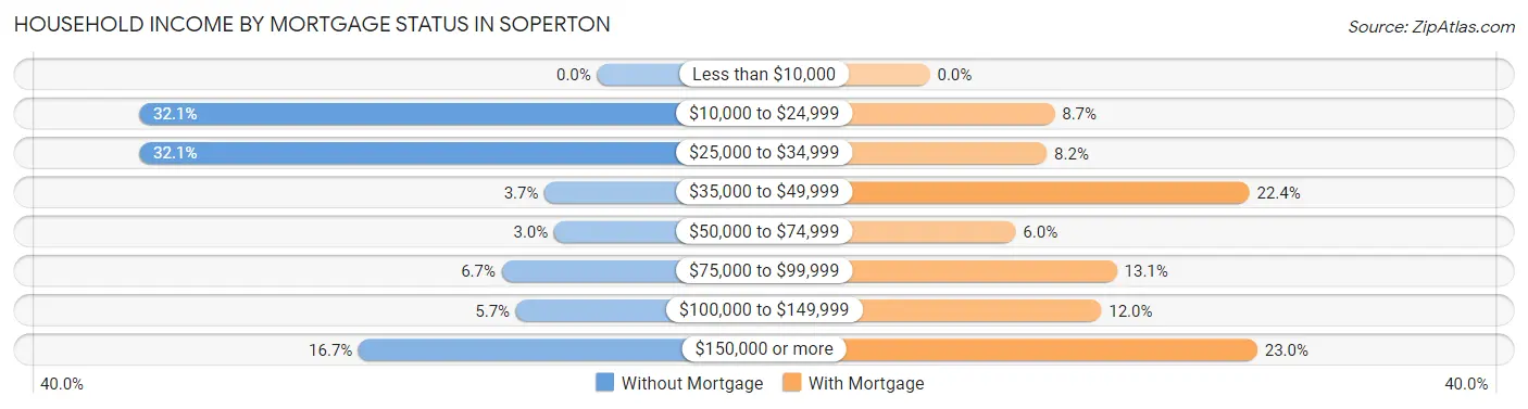 Household Income by Mortgage Status in Soperton