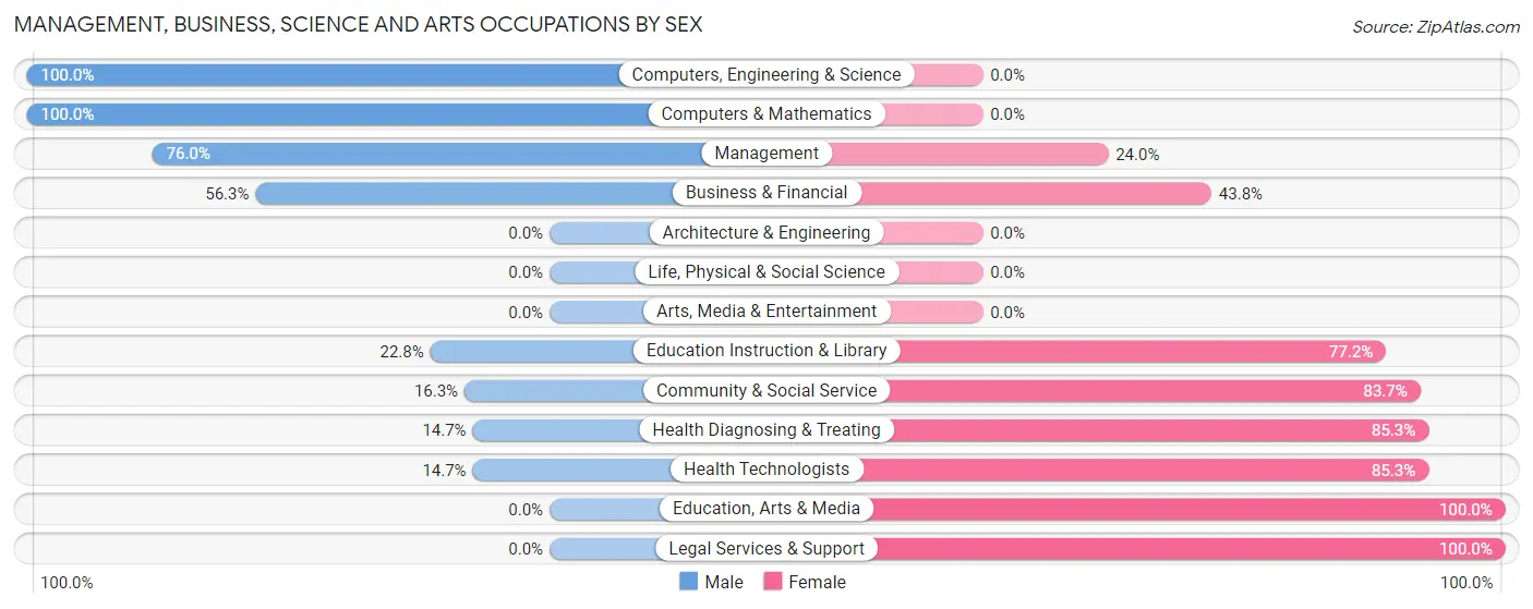 Management, Business, Science and Arts Occupations by Sex in Soperton
