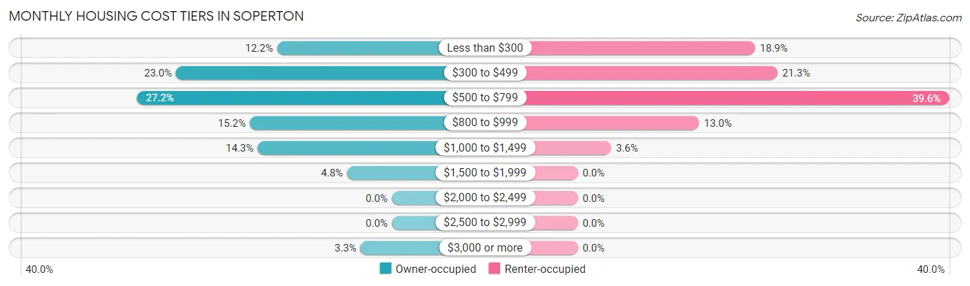 Monthly Housing Cost Tiers in Soperton