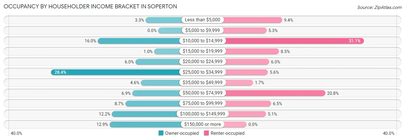 Occupancy by Householder Income Bracket in Soperton