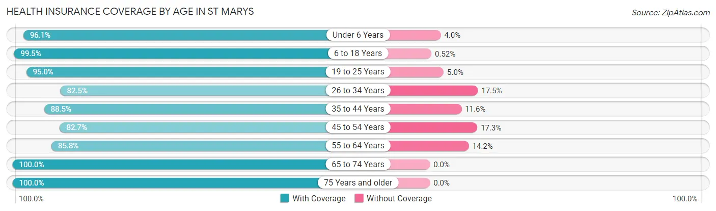Health Insurance Coverage by Age in St Marys