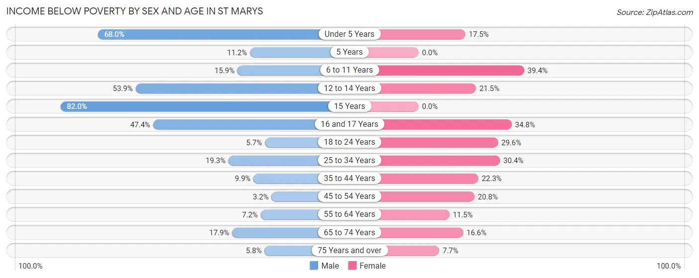 Income Below Poverty by Sex and Age in St Marys