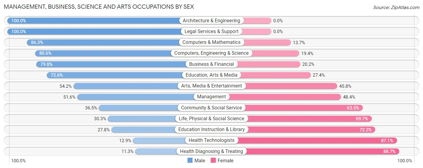 Management, Business, Science and Arts Occupations by Sex in St Marys