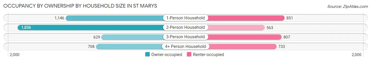 Occupancy by Ownership by Household Size in St Marys