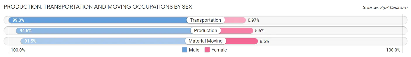 Production, Transportation and Moving Occupations by Sex in St Marys