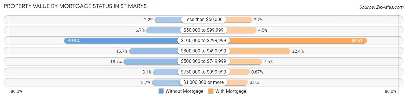 Property Value by Mortgage Status in St Marys