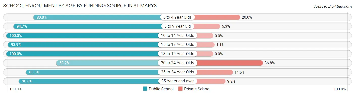 School Enrollment by Age by Funding Source in St Marys