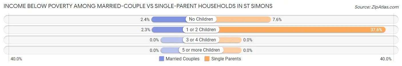 Income Below Poverty Among Married-Couple vs Single-Parent Households in St Simons