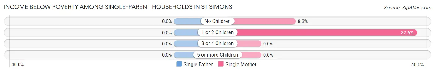 Income Below Poverty Among Single-Parent Households in St Simons