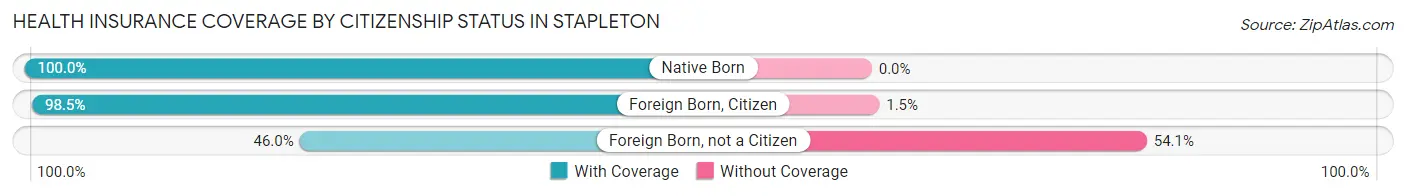 Health Insurance Coverage by Citizenship Status in Stapleton
