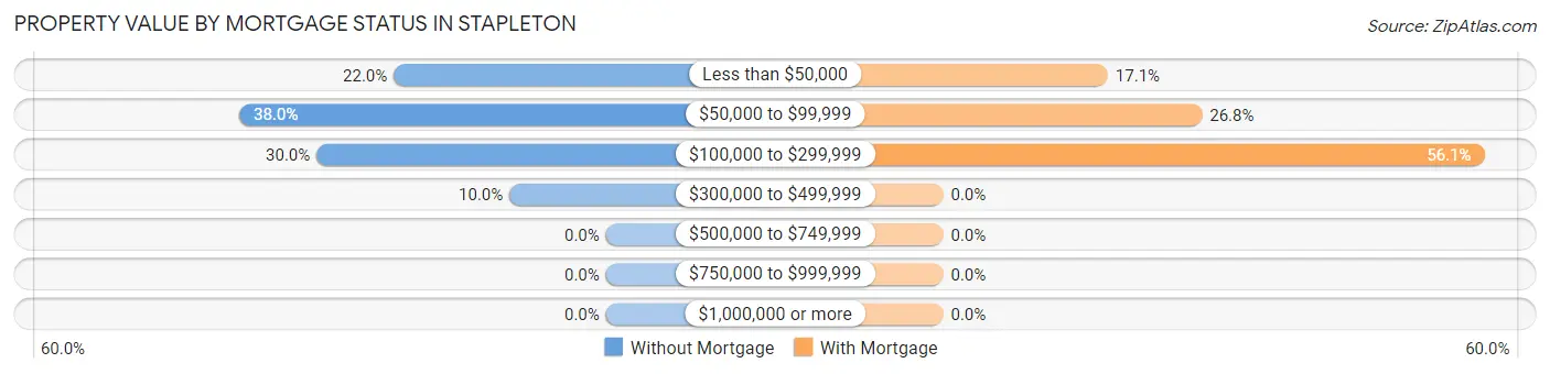 Property Value by Mortgage Status in Stapleton