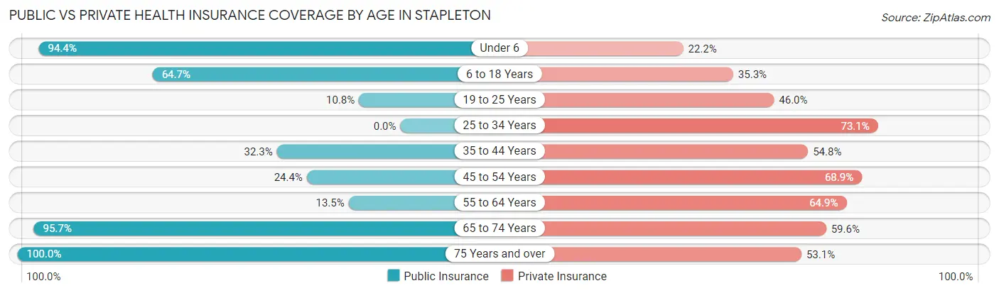 Public vs Private Health Insurance Coverage by Age in Stapleton