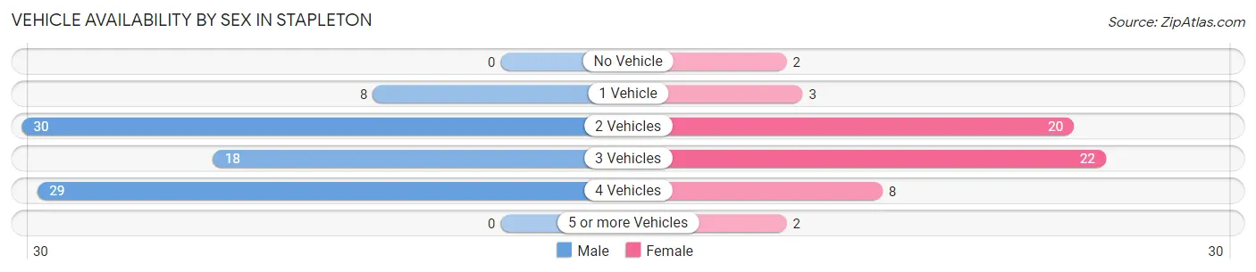 Vehicle Availability by Sex in Stapleton