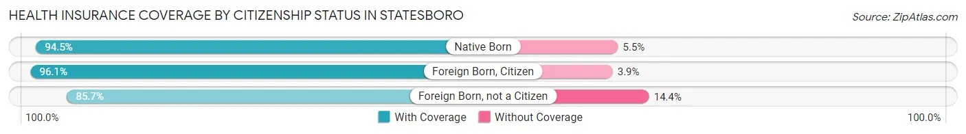 Health Insurance Coverage by Citizenship Status in Statesboro