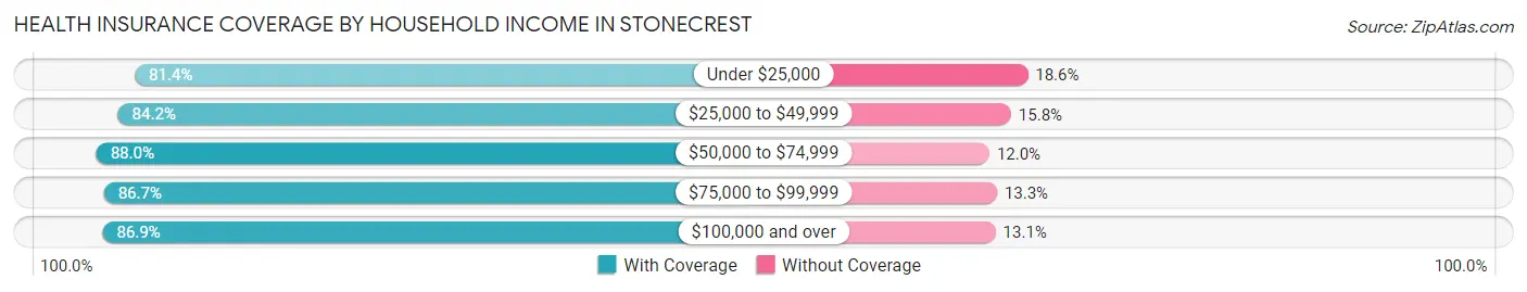 Health Insurance Coverage by Household Income in Stonecrest
