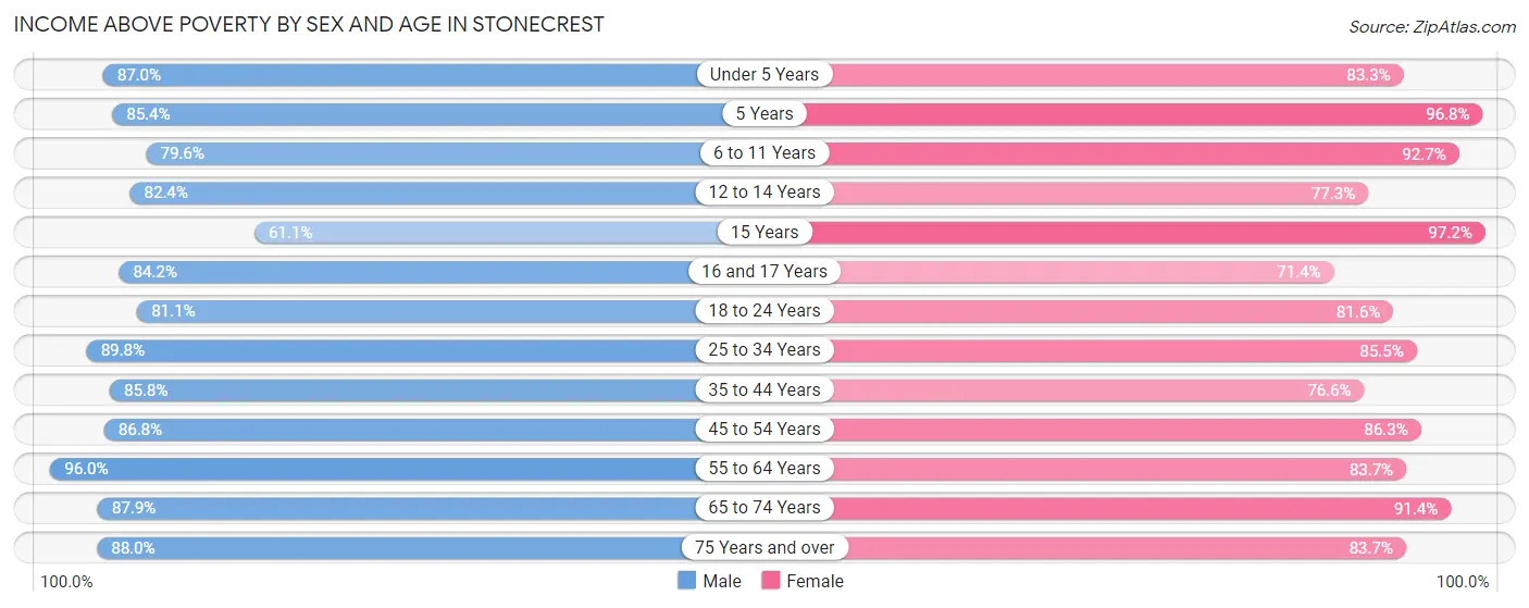 Income Above Poverty by Sex and Age in Stonecrest
