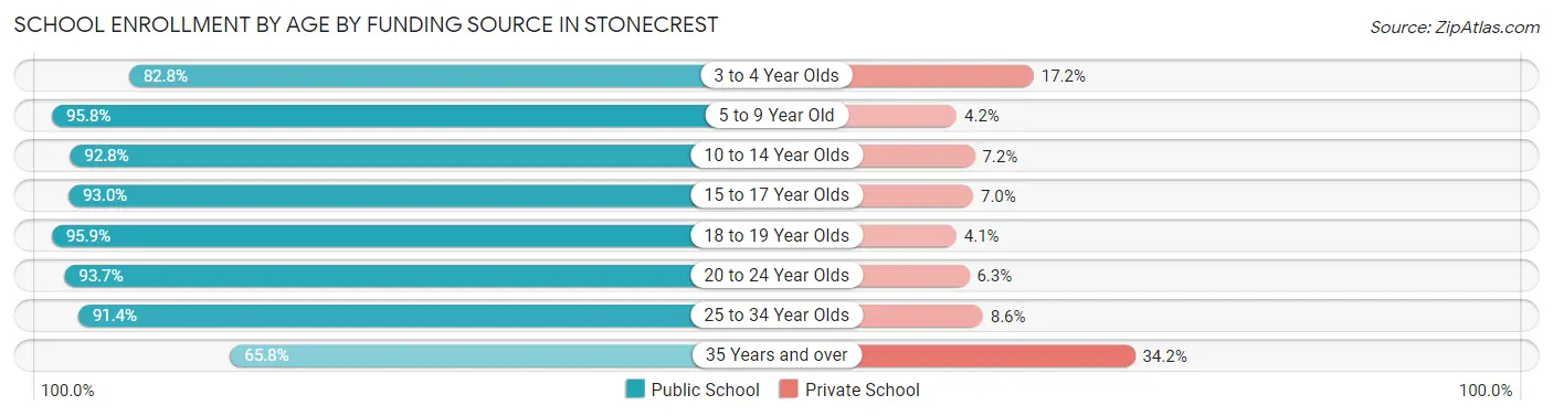 School Enrollment by Age by Funding Source in Stonecrest