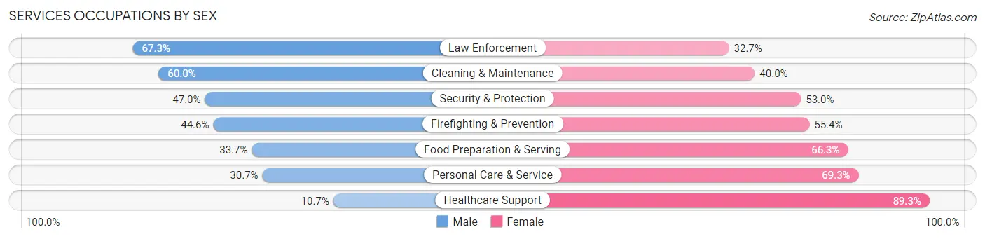 Services Occupations by Sex in Stonecrest