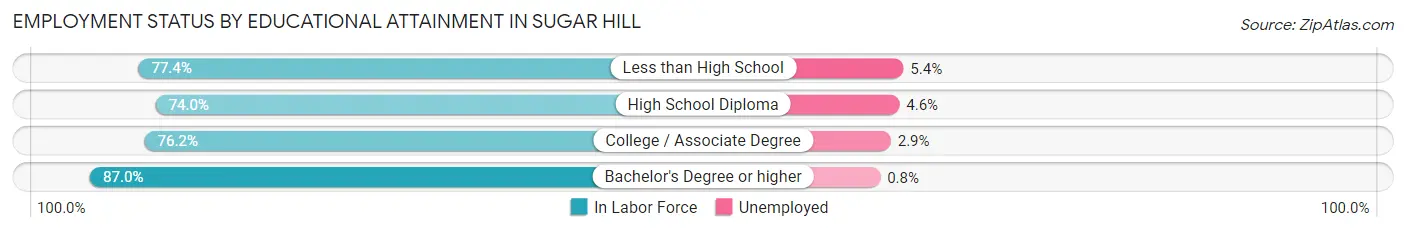Employment Status by Educational Attainment in Sugar Hill