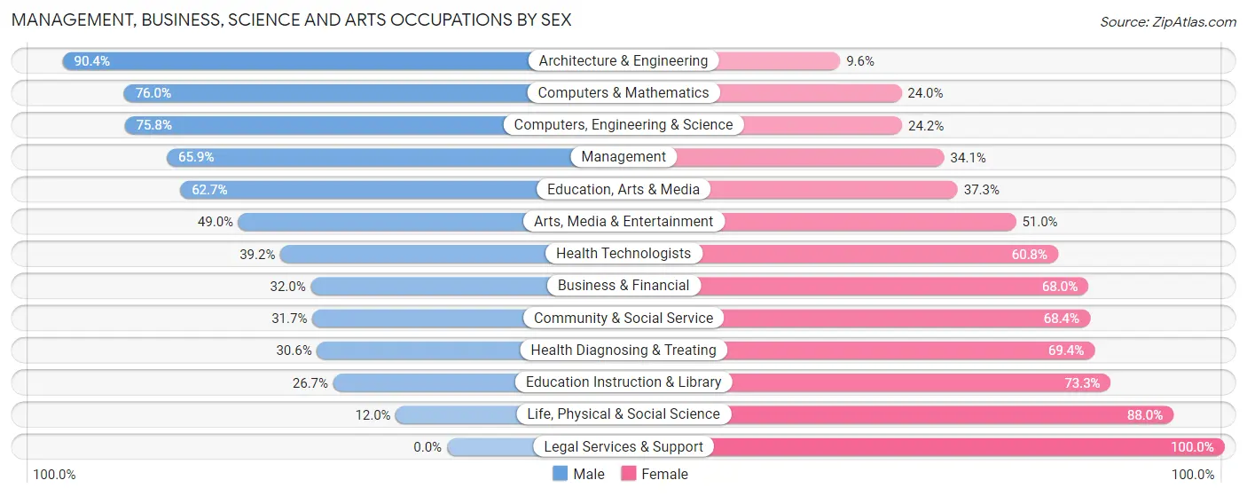 Management, Business, Science and Arts Occupations by Sex in Sugar Hill