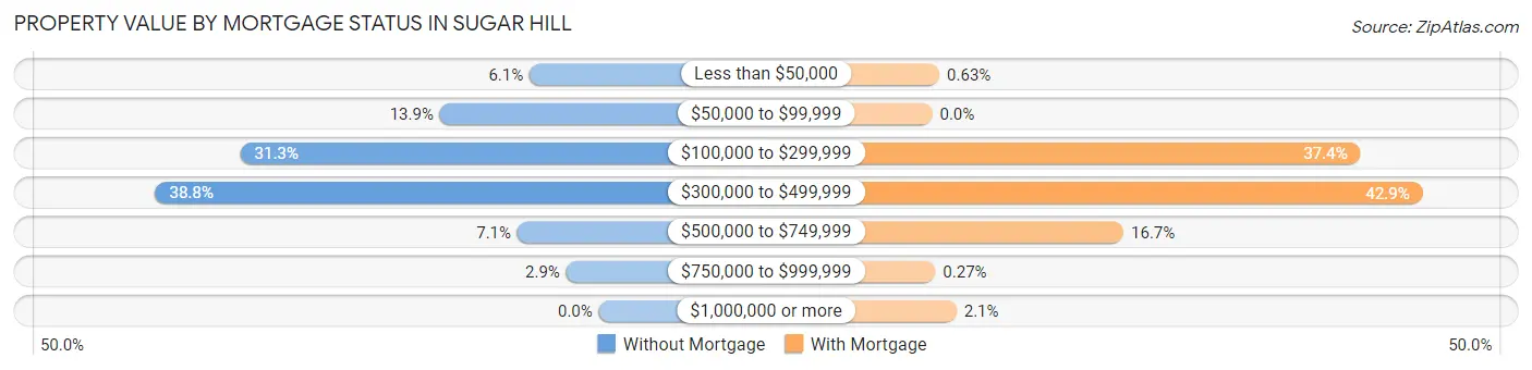 Property Value by Mortgage Status in Sugar Hill