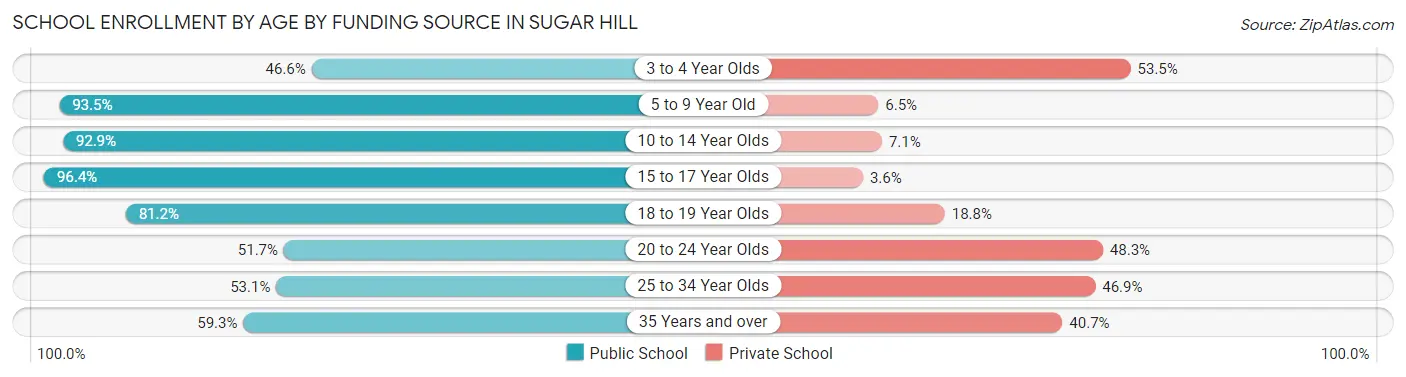 School Enrollment by Age by Funding Source in Sugar Hill