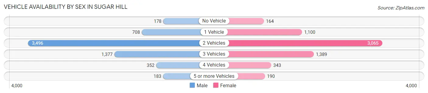 Vehicle Availability by Sex in Sugar Hill