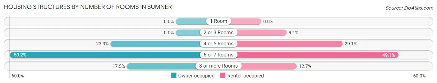 Housing Structures by Number of Rooms in Sumner