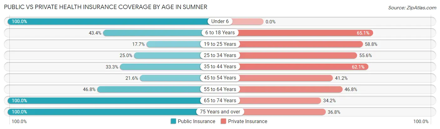 Public vs Private Health Insurance Coverage by Age in Sumner