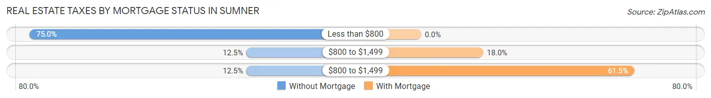 Real Estate Taxes by Mortgage Status in Sumner
