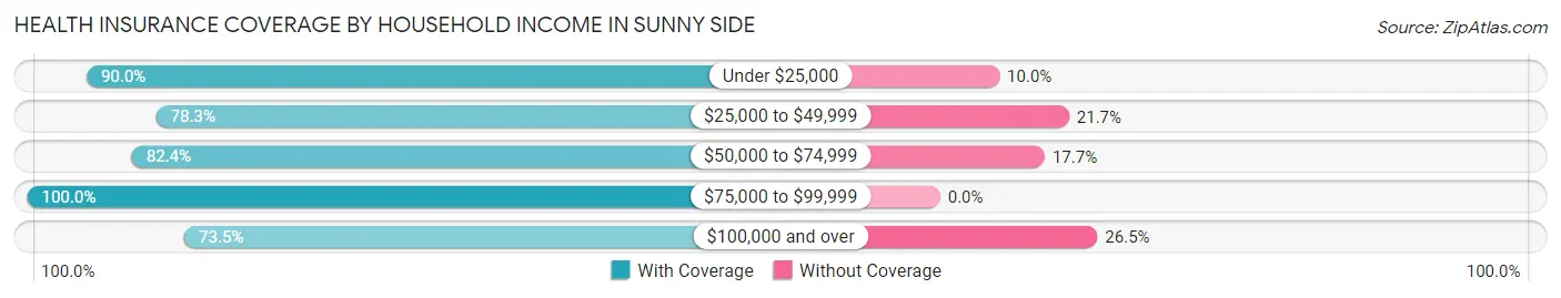 Health Insurance Coverage by Household Income in Sunny Side