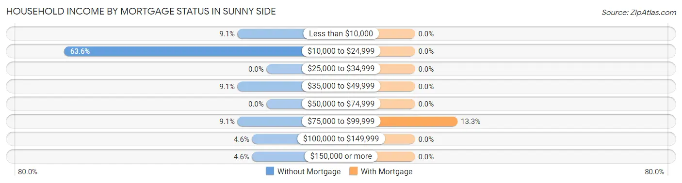 Household Income by Mortgage Status in Sunny Side