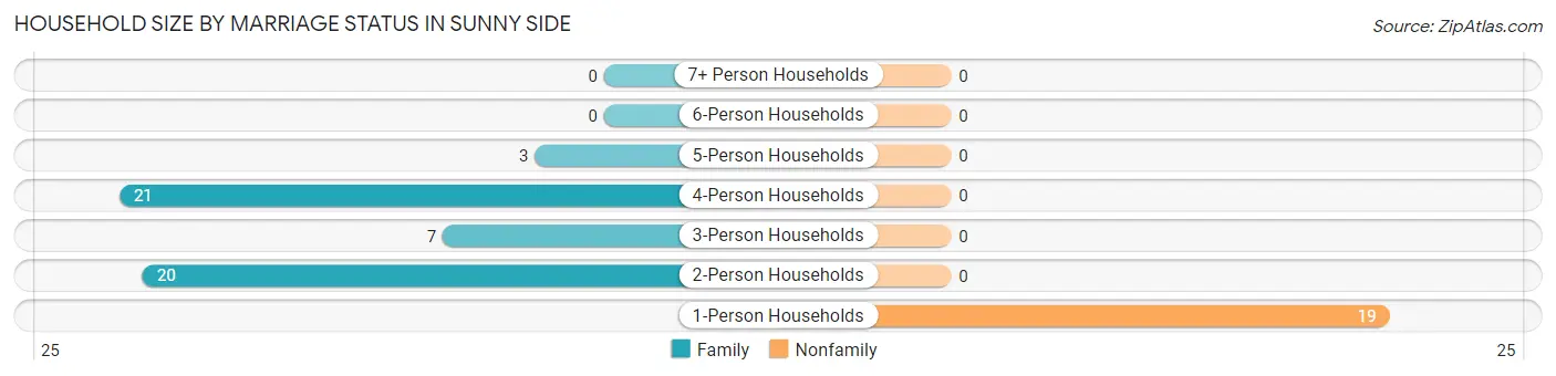 Household Size by Marriage Status in Sunny Side
